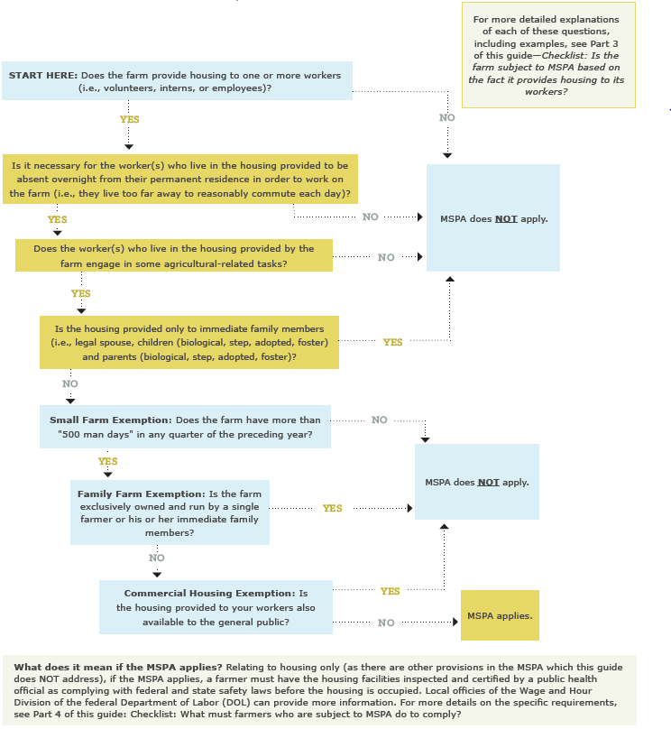 MSPA Housing Flowchart