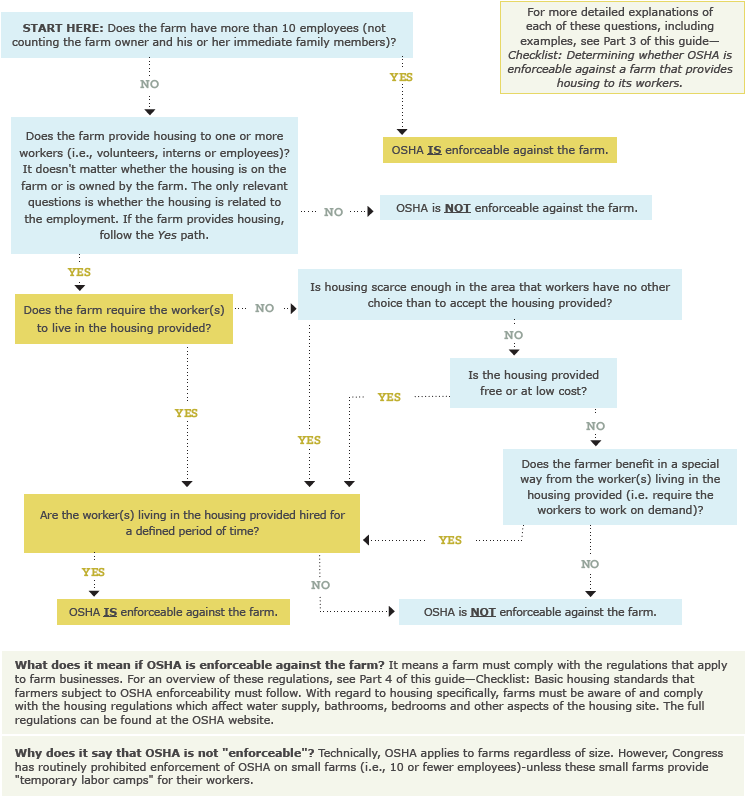 OSHA Worker Housing Flowchart